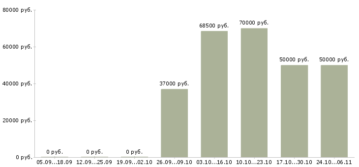 Вакансии заместитель директора по качеству в Казани - Медиана зарплат заместитель директора по качеству в Казани за 2 месяца