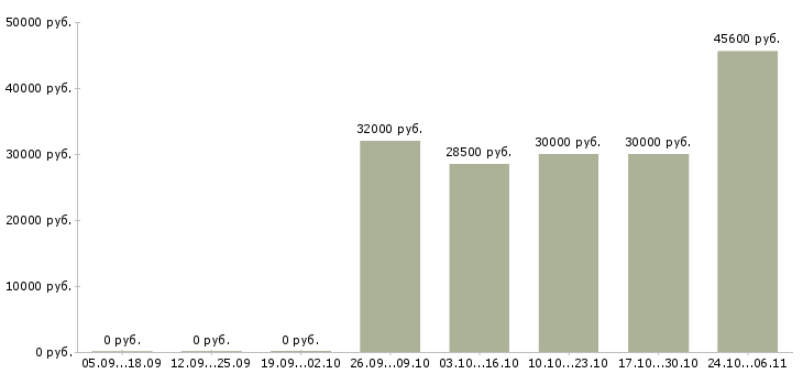 Вакансии заместитель директора по качеству в Уфе - Медиана зарплат заместитель директора по качеству в Уфе за 2 месяца