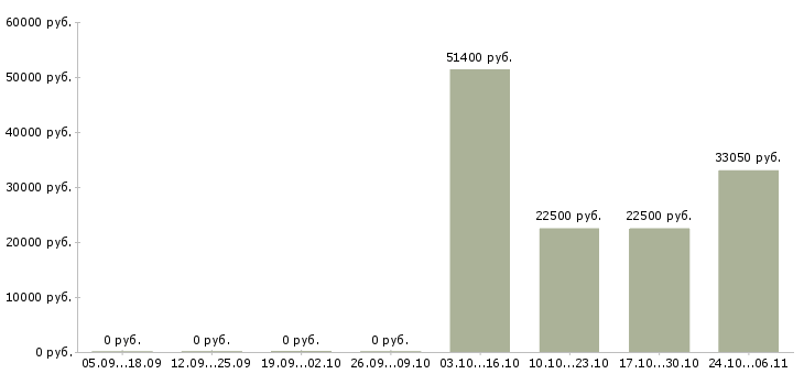 Вакансии заместитель руководителя отдела в Красноярске - Медиана зарплат заместитель руководителя отдела в Красноярске за 2 месяца