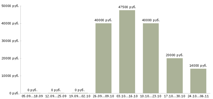 Вакансии инженер по строительному контролю в Кемерово - Медиана зарплат инженер по строительному контролю в Кемерово за 2 месяца