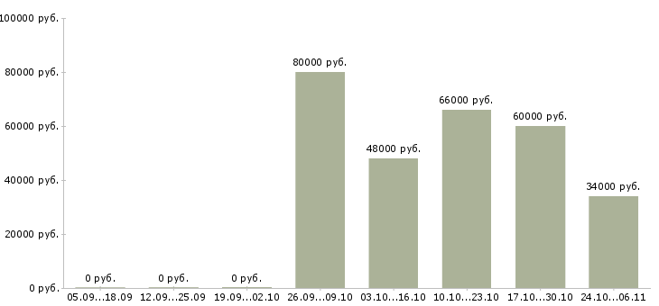 Вакансии инженер строительного контроля в Архангельске - Медиана зарплат инженер строительного контроля в Архангельске за 2 месяца