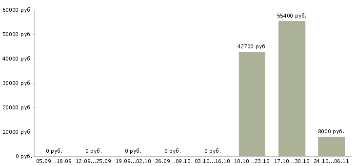 Вакансии инженер строительного контроля в Ульяновске - Медиана зарплат инженер строительного контроля в Ульяновске за 2 месяца
