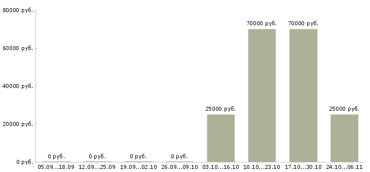 Вакансии ипотечный менеджер Чувашия - Медиана зарплат ипотечный менеджер Чувашия за 2 месяца