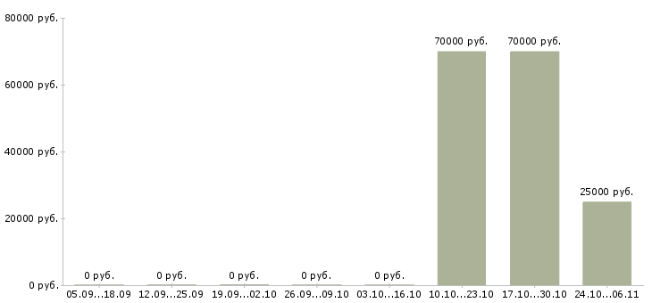 Вакансии ипотечный менеджер Якутия - Медиана зарплат ипотечный менеджер Якутия за 2 месяца