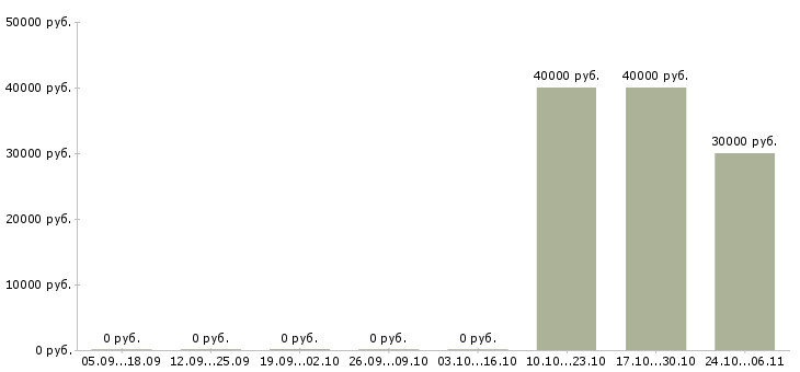 Вакансии координатор продаж в Челябинске - Медиана зарплат координатор продаж в Челябинске за 2 месяца