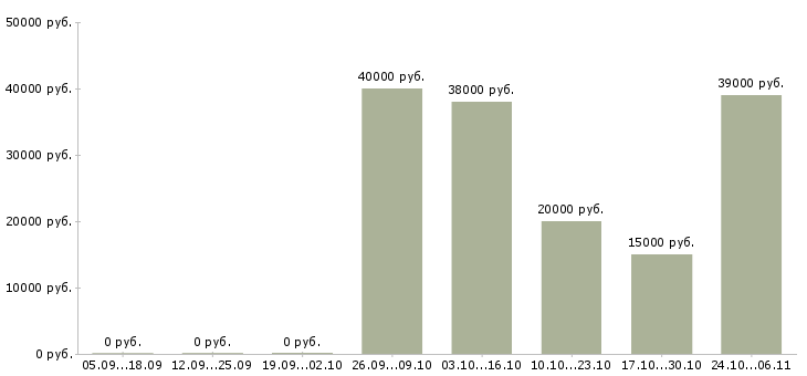 Вакансии личный секретарь в Волгограде - Медиана зарплат личный секретарь в Волгограде за 2 месяца