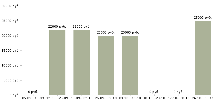 Вакансии мастер сервисного центра в Краснодаре - Медиана зарплат мастер сервисного центра в Краснодаре за 2 месяца