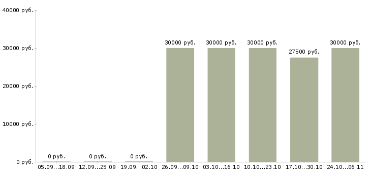 Вакансии менеджер выходного дня в Хабаровске - Медиана зарплат менеджер выходного дня в Хабаровске за 2 месяца