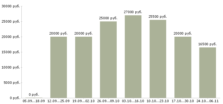 Вакансии менеджер для удаленной работы в Абакане - Медиана зарплат менеджер для удаленной работы в Абакане за 2 месяца