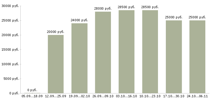 Вакансии менеджер по продажам в магазин в Волжском - Медиана зарплат менеджер по продажам в магазин в Волжском за 2 месяца