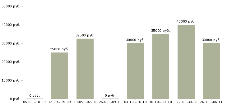 Вакансии менеджер по продажам в магазин в Домодедово - Медиана зарплат менеджер по продажам в магазин в Домодедово за 2 месяца