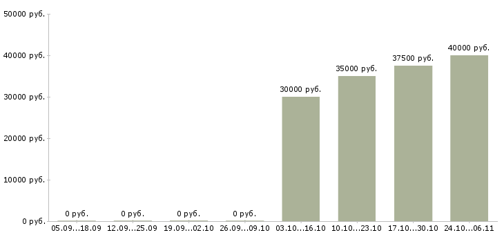 Вакансии менеджер по продажам в магазин в Раменском - Медиана зарплат менеджер по продажам в магазин в Раменском за 2 месяца