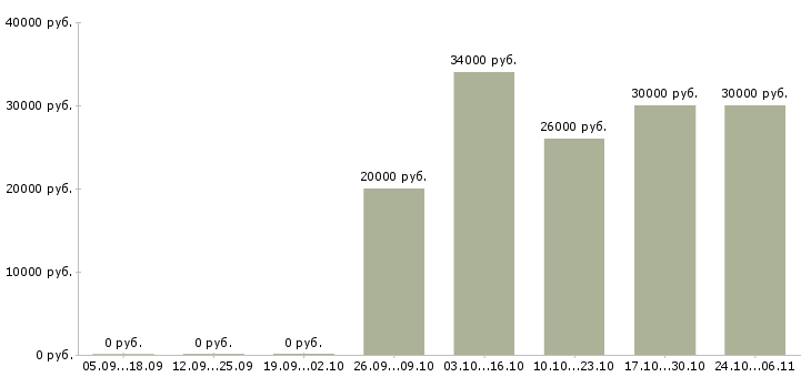 Вакансии менеджер по продаже техники в Бийске - Медиана зарплат менеджер по продаже техники в Бийске за 2 месяца