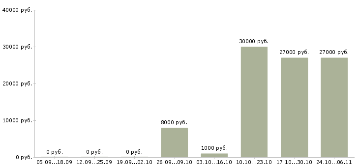 Вакансии менеджер по работе с сетями Северная осетия - Медиана зарплат менеджер по работе с сетями Северная осетия за 2 месяца