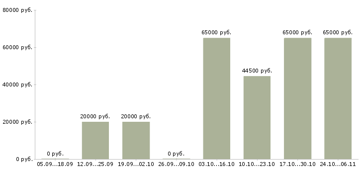 Вакансии менеджер по работе с сетями в Клине - Медиана зарплат менеджер по работе с сетями в Клине за 2 месяца
