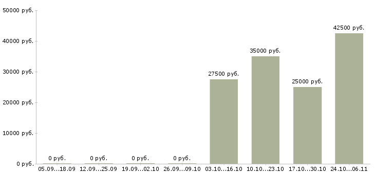 Вакансии менеджер по строительству в Ижевске - Медиана зарплат менеджер по строительству в Ижевске за 2 месяца