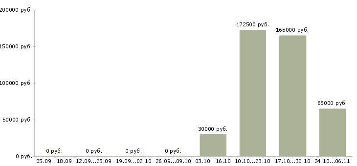 Вакансии менеджера по развитию бизнеса в Магнитогорске - Медиана зарплат менеджера по развитию бизнеса в Магнитогорске за 2 месяца