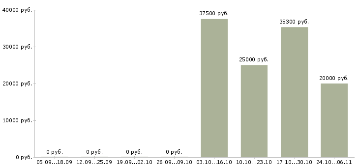 Вакансии начальник отдела обеспечения в Оренбурге - Медиана зарплат начальник отдела обеспечения в Оренбурге за 2 месяца