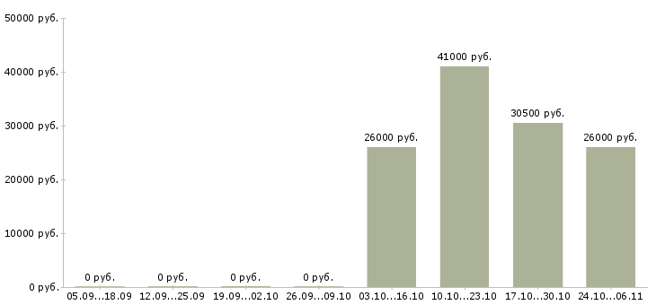 Вакансии ночной менеджер в Клине - Медиана зарплат ночной менеджер в Клине за 2 месяца