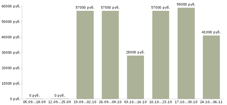 Вакансии ночной менеджер в Орле - Медиана зарплат ночной менеджер в Орле за 2 месяца
