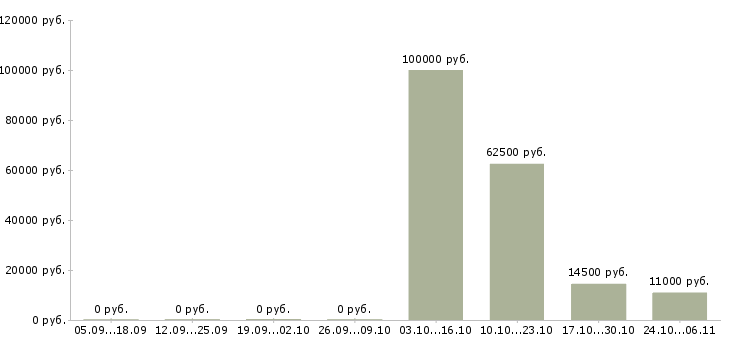 Вакансии обработка документации в Саранске - Медиана зарплат обработка документации в Саранске за 2 месяца