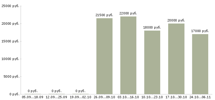 Вакансии оператор документооборота в Саратове - Медиана зарплат оператор документооборота в Саратове за 2 месяца