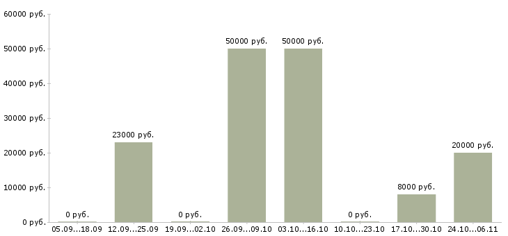 Вакансии оператор на компьютер в Владикавказе - Медиана зарплат оператор на компьютер в Владикавказе за 2 месяца