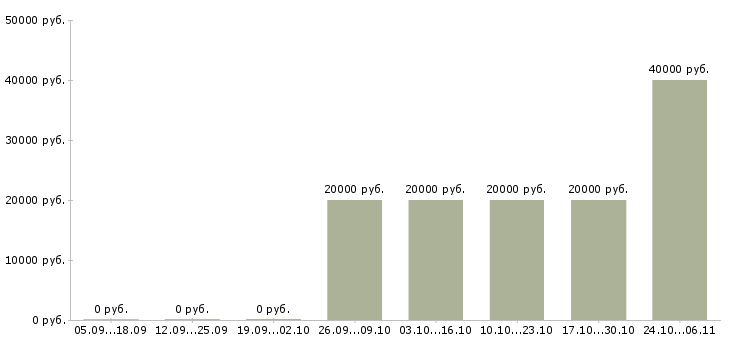 Вакансии преподаватель изо Татарстан - Медиана зарплат преподаватель изо Татарстан за 2 месяца