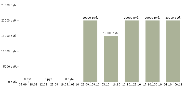 Вакансии преподаватель изо в Волгограде - Медиана зарплат преподаватель изо в Волгограде за 2 месяца