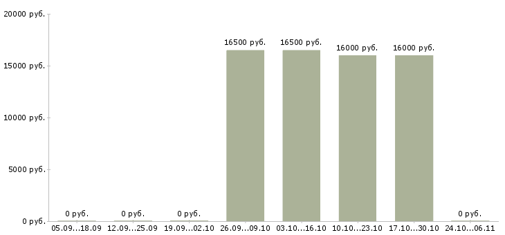 Вакансии продавец в детский магазин в Липецке - Медиана зарплат продавец в детский магазин в Липецке за 2 месяца