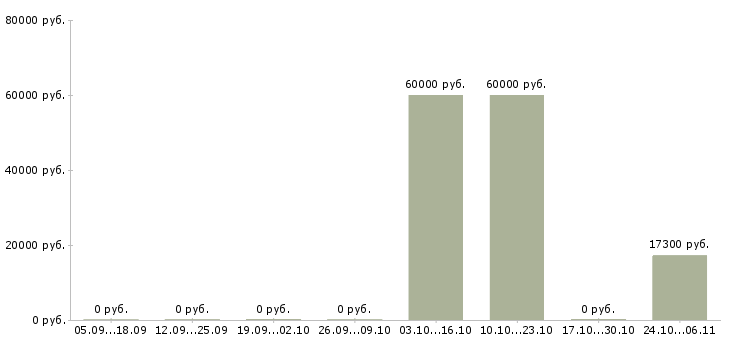 Вакансии продавец в супермаркет в Самаре - Медиана зарплат продавец в супермаркет в Самаре за 2 месяца