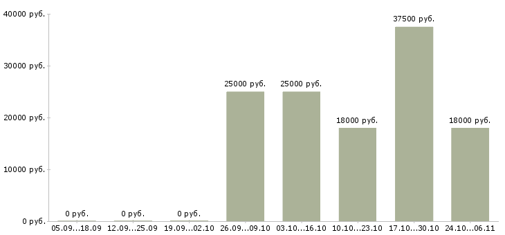 Вакансии продавец выкладки товаров Улан-удэ - Медиана зарплат продавец выкладки товаров Улан-удэ за 2 месяца