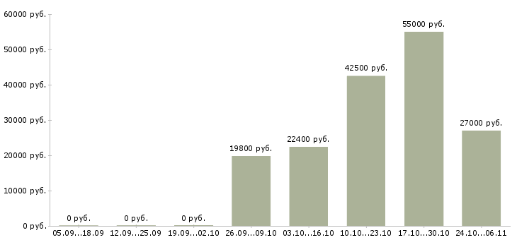 Вакансии продавец выкладки товаров в Солнечногорске - Медиана зарплат продавец выкладки товаров в Солнечногорске за 2 месяца