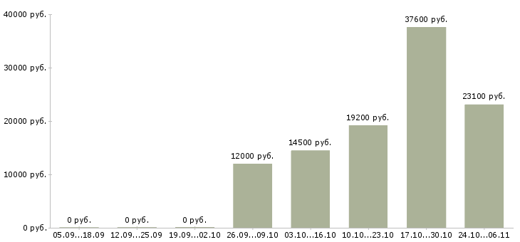 Вакансии продавец выкладки товаров в Энгельсе - Медиана зарплат продавец выкладки товаров в Энгельсе за 2 месяца