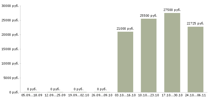 Вакансии продавец на выкладке товара в Клине - Медиана зарплат продавец на выкладке товара в Клине за 2 месяца