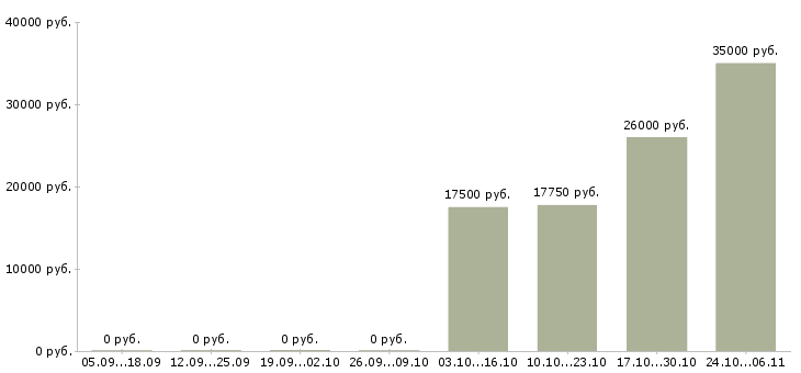 Вакансии продавец на выкладке товара в Магнитогорске - Медиана зарплат продавец на выкладке товара в Магнитогорске за 2 месяца
