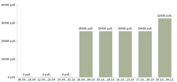 Вакансии продавец на выкладку товаров Орехово-зуево - Медиана зарплат продавец на выкладку товаров Орехово-зуево за 2 месяца