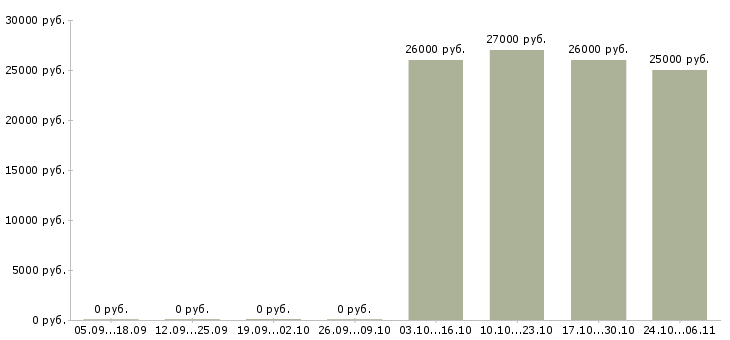 Вакансии продавец на подработку в Саранске - Медиана зарплат продавец на подработку в Саранске за 2 месяца