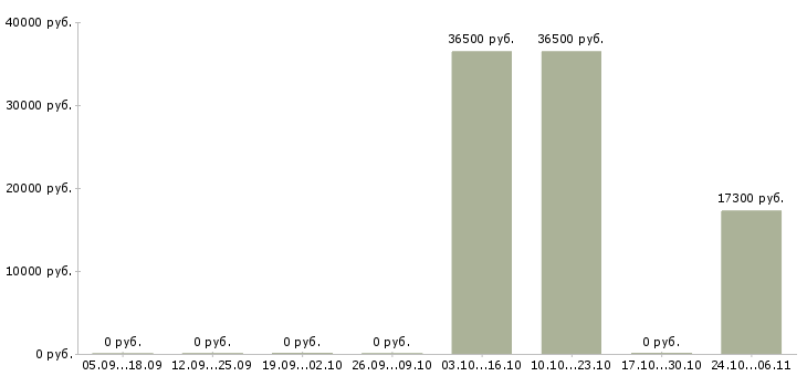Вакансии продавец супермаркета в Самаре - Медиана зарплат продавец супермаркета в Самаре за 2 месяца