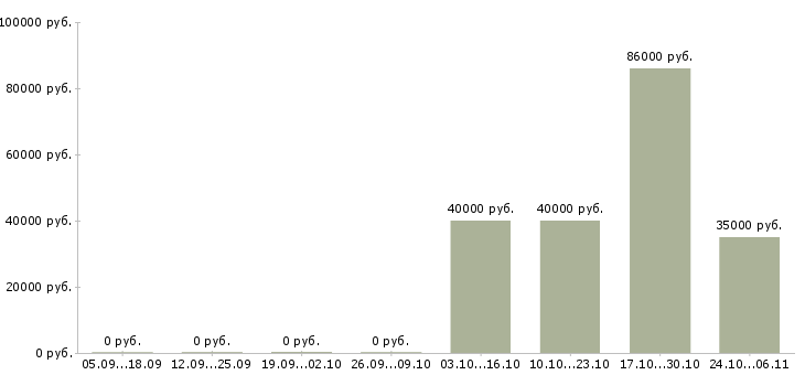 Вакансии рабочие сварщики в Тольятти - Медиана зарплат рабочие сварщики в Тольятти за 2 месяца