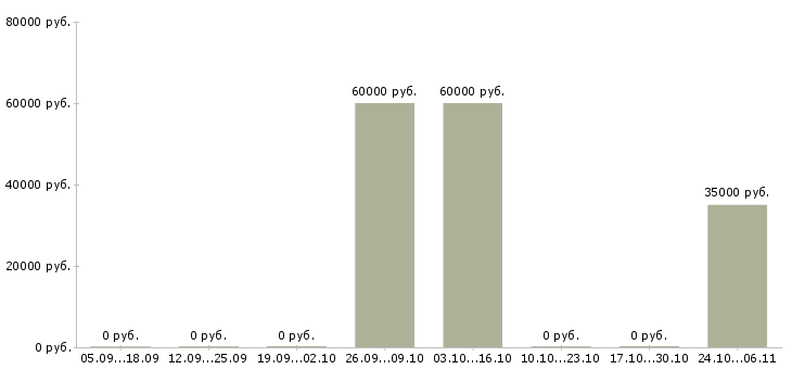 Вакансии разнорабочий вахтой с проживанием в Клине - Медиана зарплат разнорабочий вахтой с проживанием в Клине за 2 месяца