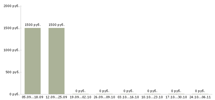 Вакансии сантехник на вахту Санкт-петербург - Медиана зарплат сантехник на вахту Санкт-петербург за 2 месяца