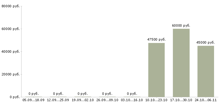 Вакансии сотрудники в автосалон в Архангельске - Медиана зарплат сотрудники в автосалон в Архангельске за 2 месяца