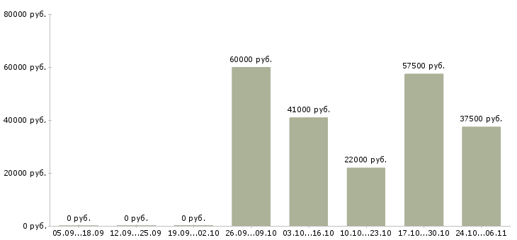 Вакансии специалист по тестированию по в Волгограде - Медиана зарплат специалист по тестированию по в Волгограде за 2 месяца