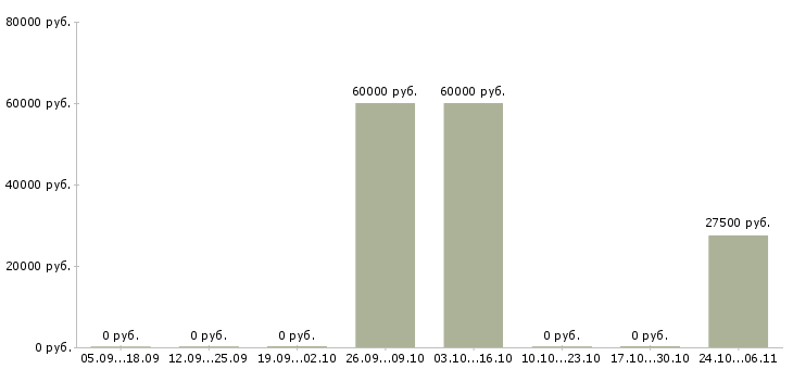 Вакансии специалист по тестированию по в Красноярске - Медиана зарплат специалист по тестированию по в Красноярске за 2 месяца
