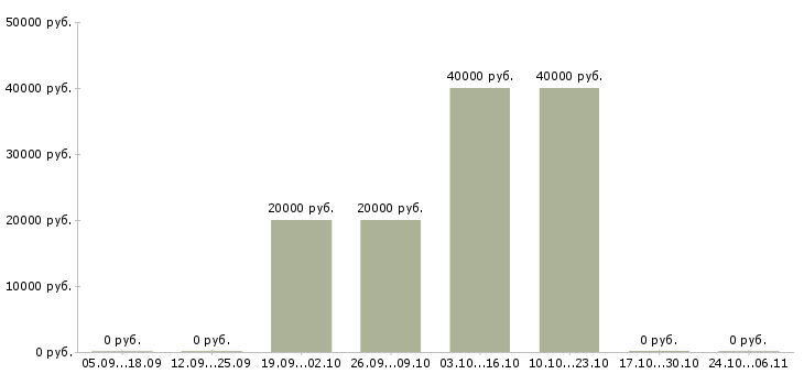 Вакансии специалист суда Нижний новгород - Медиана зарплат специалист суда Нижний новгород за 2 месяца