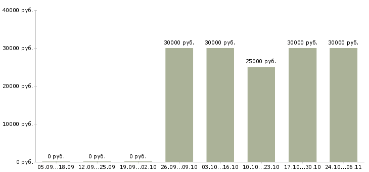 Вакансии специалист суда в Челябинске - Медиана зарплат специалист суда в Челябинске за 2 месяца
