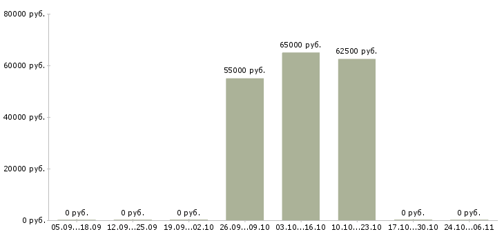 Вакансии токарь расточник в Архангельске - Медиана зарплат токарь расточник в Архангельске за 2 месяца