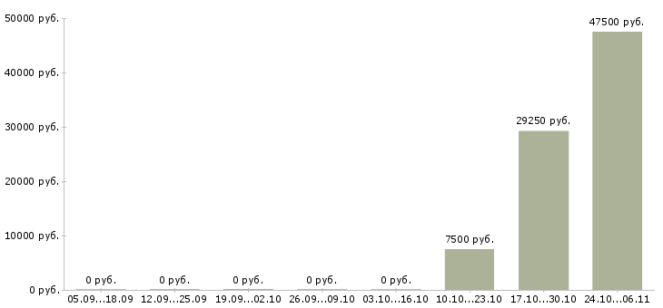 Вакансии токарь расточник в Тольятти - Медиана зарплат токарь расточник в Тольятти за 2 месяца