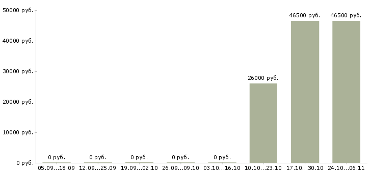 Вакансии транспортный рабочий Мордовия - Медиана зарплат транспортный рабочий Мордовия за 2 месяца